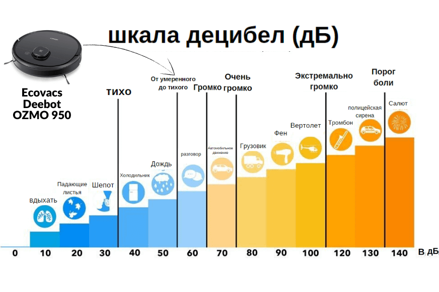 Шкала громкости Ecovacs Deebot OZMO 950